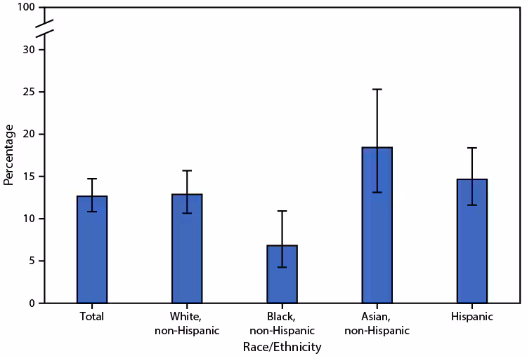 The figure is a bar graph showing the percentage of adults aged ≥50 years with osteoporosis, by race and Hispanic origin, in the United States, during 2017–2018.