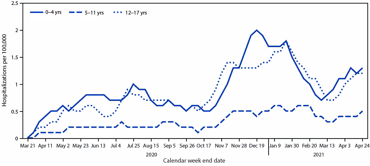 The figure is a line graph indicating the 3-week moving average COVID-19–associated hospitalization rates among children ...
