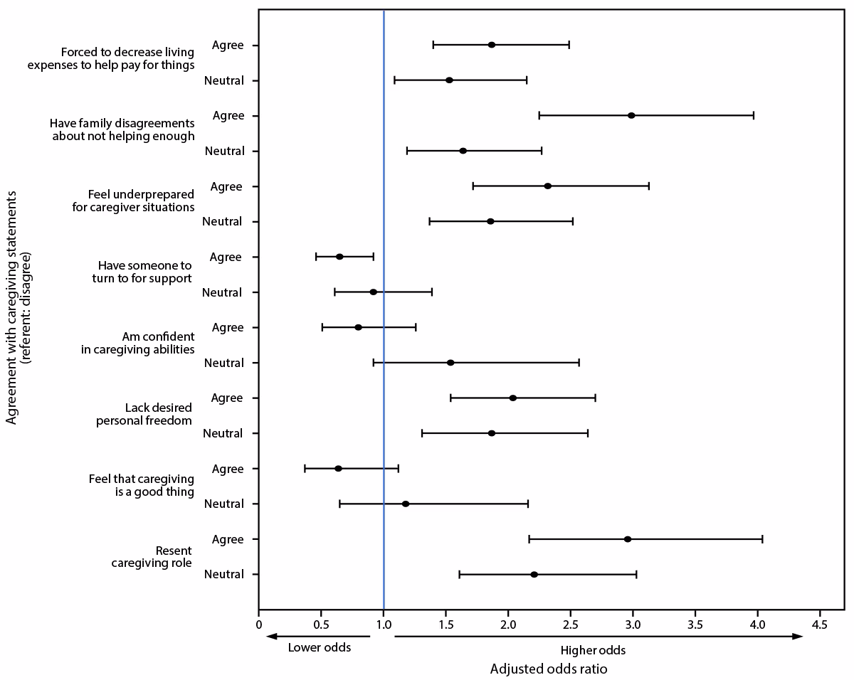 This figure is a graph showing factors associated with adverse mental health symptoms among unpaid caregivers of adults ...