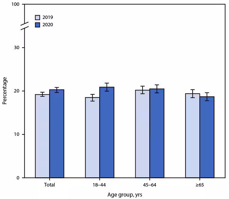 QuickStats: Percentage of Adults Who Received Any Mental Health Treatment in the Past 12 Months, by Age Group and Year — National Health Interview Survey, United States, 2019–2020 Figure is a bar graph indicating percentage of adults who received any mental health treatment in the past 12 months, by age group and year, in the United States during 2019–2020, based on data from the National Health Interview Survey.