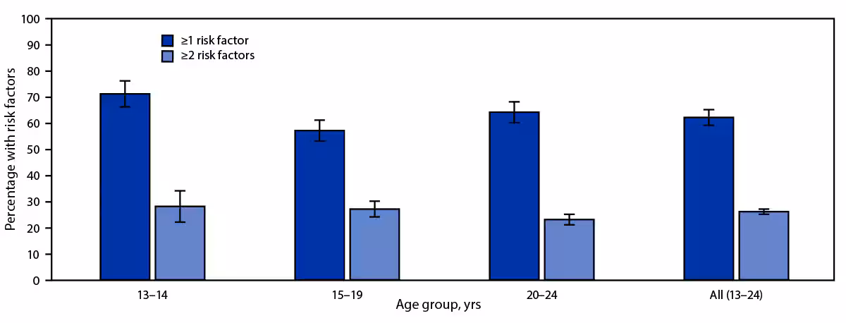Figure is a bar chart indicating the prevalence of having one or more or two or more risk factors for HIV infection among adolescent girls and young women in Namibia during 2019, by age group.