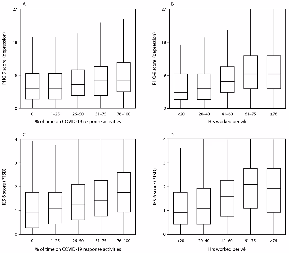 Figure is a box and whisker plot showing distribution of depression and PTSD scores among U.S. public health workers directly involved in COVID-19 response during March 2020–April 2021.