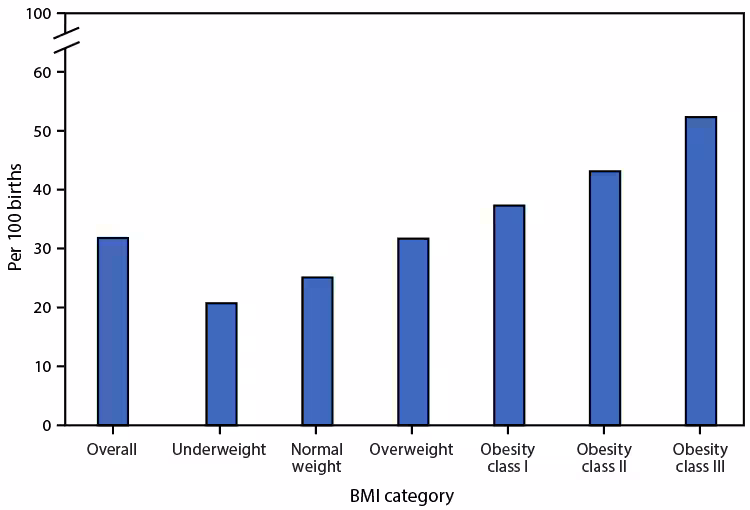 QuickStats: Rate of Cesarean Delivery, by Maternal Prepregnancy Body Mass Index Category — United States, 2020 The figure is a bar chart showing the rate of cesarean delivery, by maternal prepregnancy body mass index category, in the United States during 2020. In that year, 31.8% of live births were to women who had a cesarean delivery.