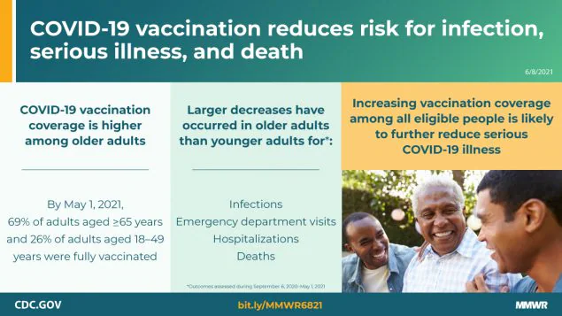 Decreases in COVID-19 Cases, Emergency Department Visits, Hospital Admissions, and Deaths Among Older Adults Following the Introduction of COVID-19 Vaccine — United States, September 6, 2020–May 1, 2021 The figure shows a group of African American men and discusses COVID-19 vaccination coverage among older adults.