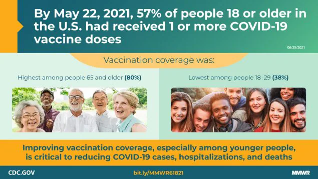 COVID-19 Vaccination Coverage Among Adults — United States, December 14, 2020–May 22, 2021 The figure is a graphic with text about people 18 or older having received 1 or more COVID-19 vaccine doses and improving vaccination coverage among people aged 18-29 years.