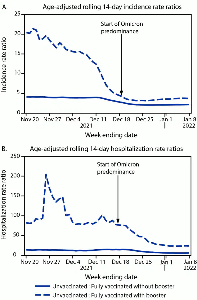 SARS-CoV-2 Infection and Hospitalization Among Adults Aged ≥18 Years, by Vaccination Status, Before and During SARS-CoV-2 B.1.1.529 (Omicron) Variant Predominance — Los Angeles County, California, November 7, 2021–January 8, 2022 The figure is a pair of line graphs indicating the age-adjusted rolling 14-day SARS-CoV-2–associated incidence rate ratios in panel A and hospitalization rate ratios in panel B, by vaccination status in Los Angeles County, California during November 7, 2021–January 8, 2022.