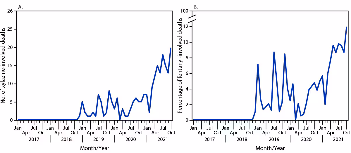 The figure is a set of two line graphs that show the number of xylazine-involved deaths and percentage of fentanyl-involved deaths with detectable xylazine by month in Cook County, Illinois, during 2017–2021.
