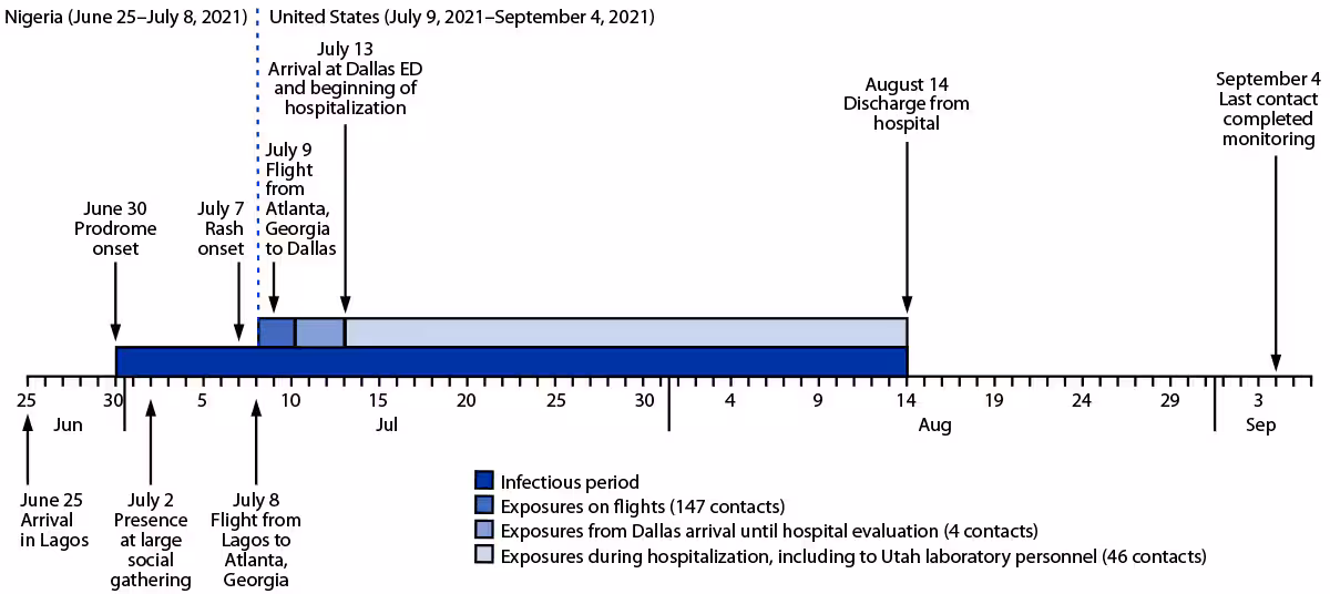 Monkeypox in a Traveler Returning from Nigeria — Dallas, Texas, July 2021 The figure shows a timeline of patient activities and potential Monkeypox virus exposures, from the patient’s arrival in Lagos, Nigeria to completion of monitoring for the last exposed known contact in Dallas, Texas, during June–September 2021.