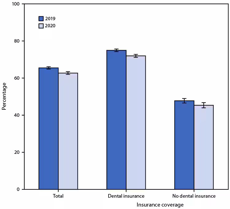 QuickStats: Percentage of Adults Aged 18–64 Years Who Had a Dental Visit in the Past 12 Months, by Dental Insurance and Year — National Health Interview Survey, United States, 2019–2020 The figure is a bar chart showing the percentage of adults aged 18–64 years who had a dental visit in the past 12 months, by dental insurance and year, using data from the National Health Interview Survey, in the United States, during 2019–2020.
