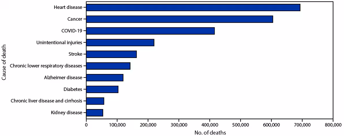 Provisional Mortality Data — United States, 2021 The figure is a histogram showing the provisional number of COVID-19 deaths and other deaths, by week of death, using data from the National Vital Statistics System, in the United States, during 2020–2021.
