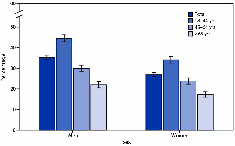 QuickStats: Percentage of Adults ≥18 Years Who Met the Federal Guidelines for Muscle-Strengthening Physical Activity, by Age Group and Sex— National Health Interview Survey, United States, 2020 The figure consists of a bar graph indicating the percentage of adults aged 18 years and older who met the federal guidelines for muscle-strengthening physical activity, by age group and sex, in the United States during 2020, according to the National Health Interview System.
