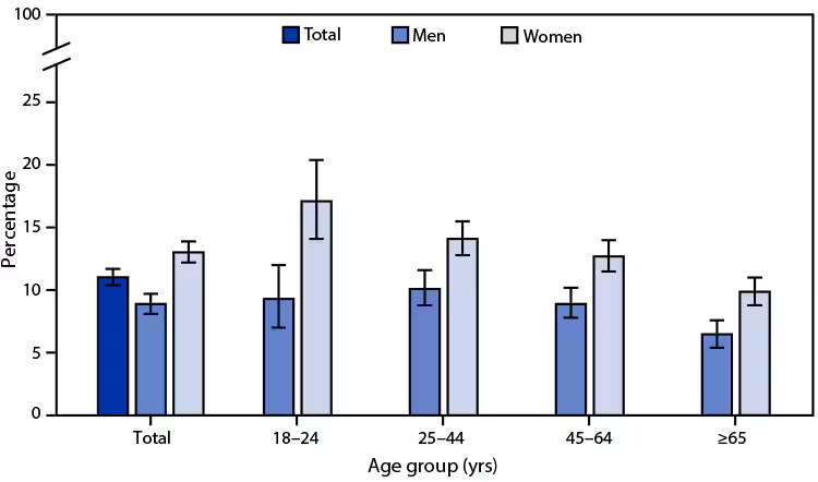 QuickStats: Percentage* of Adults Aged ≥18 Years Who Felt That Crime Makes It Unsafe to Walk,† by Sex and Age Group — National Health Interview Survey,§ United States, 2020 The figure is a bar chart indicating the percentage of adults aged ≥18 years who felt that crime makes it unsafe to walk, by sex and age group, according to the National Health Interview Survey in 2020.