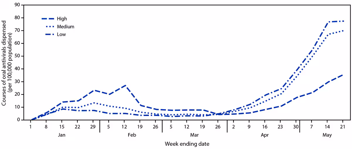 Dispensing of Oral Antiviral Drugs for Treatment of COVID-19 by Zip Code–Level Social Vulnerability — United States, December 23, 2021–May 21, 2022 The figure is a line chart showing the courses of oral COVID-19 antiviral therapy dispensed per 100,000 persons, by week and zip code social vulnerability level in the United States during December 26, 2021–May 21, 2022.