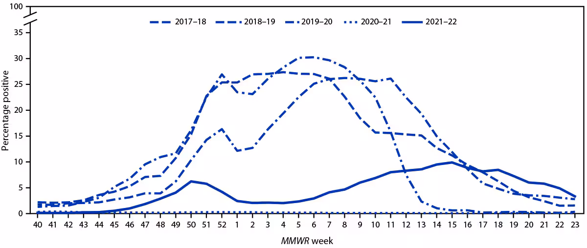 Influenza Activity and Composition of the 2022–23 Influenza Vaccine — United States, 2021–22 Season The figure is a line chart showing influenza-positive test results reported to CDC, by U.S. clinical laboratories, by MMWR week and influenza season, using data from the National Summary during October–June, 2017–18 to 2021–22.