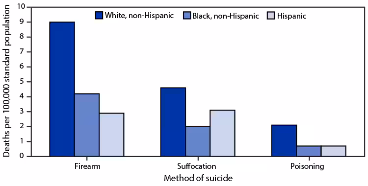 QuickStats: Age-Adjusted Suicide Rates for the Three Leading Methods of Suicide, by Race and Ethnicity — National Vital Statistics System, United States, 2020 The figure is a bar chart showing the age-adjusted suicide rates for the three leading methods of suicide, by race and ethnicity, in the United States during 2020, according to the National Vital Statistics System.