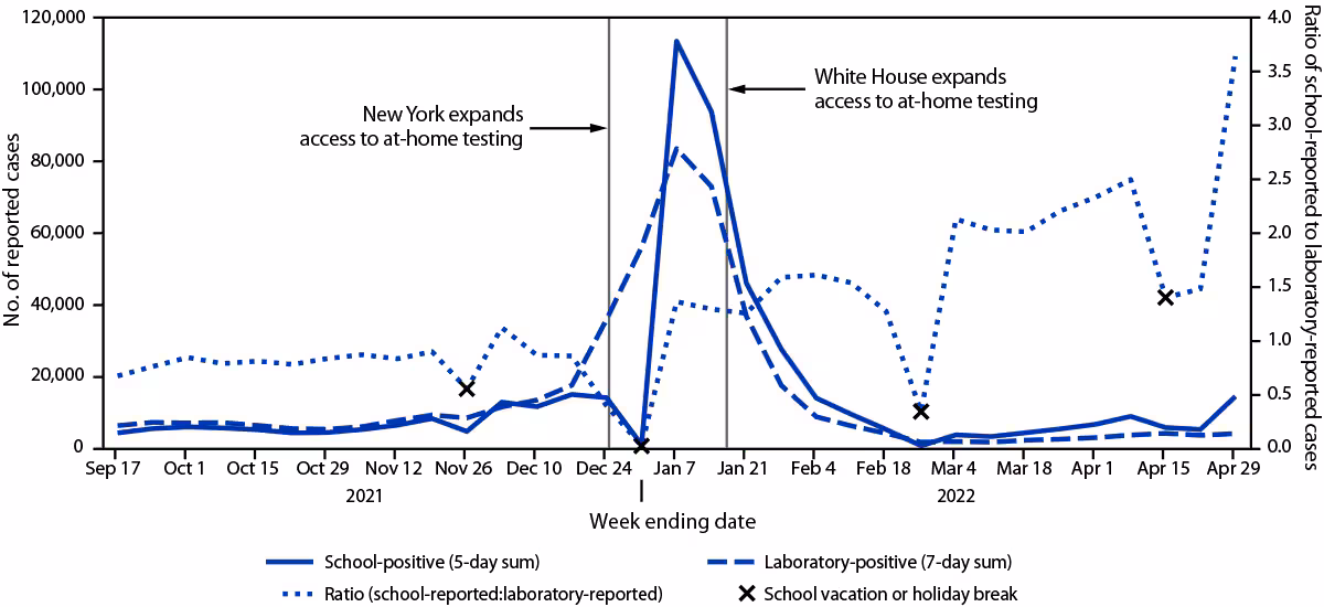 Notes from the Field: School-Based and Laboratory-Based Reporting of Positive COVID-19 Test Results Among School-Aged Children — New York, September 11, 2021–April 29, 2022 The figure is a line chart indicating school-reported and laboratory-reported COVID-19 cases in New York during September 11, 2021–April 29, 2022.