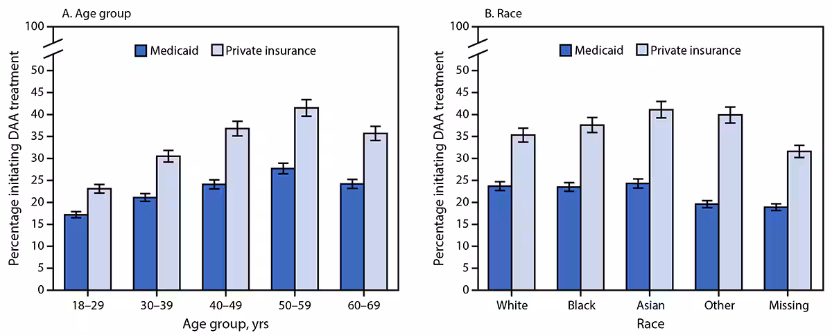 The figure consists of two panels with bar charts showing the percentage of adults with chronic hepatitis C initiating direct-acting antiviral treatment, by insurance type and by age group (panel A) and race (panel B) in the United States during 2019–2020.