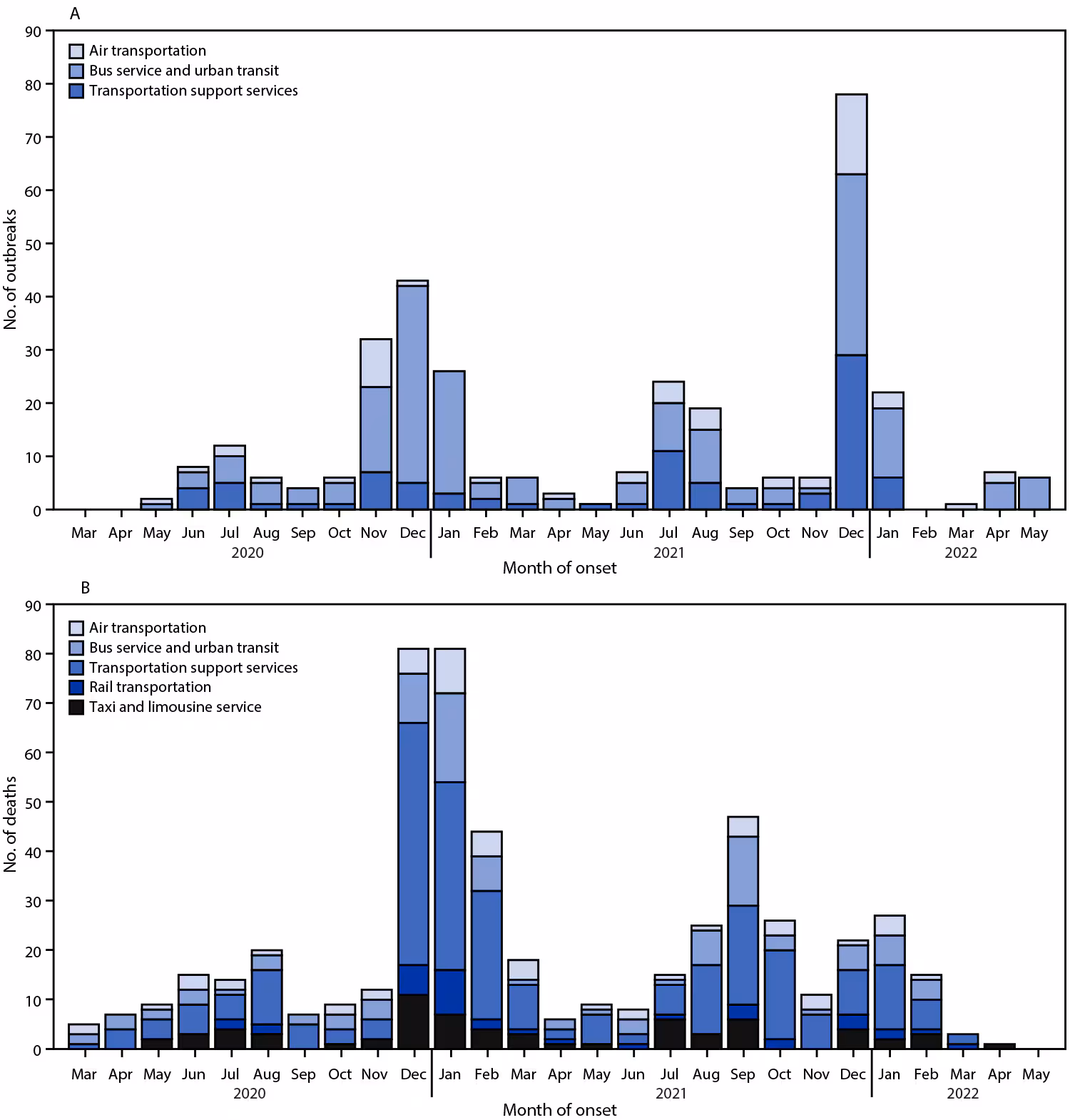 COVID-19 Outbreaks and Mortality Among Public Transportation Workers — California, January 2020–May 2022 The figure is a series of two panels showing COVID-19 outbreaks and COVID-19–associated deaths in public transportation industries, by month of onset, in California during March 2020–May 2022.