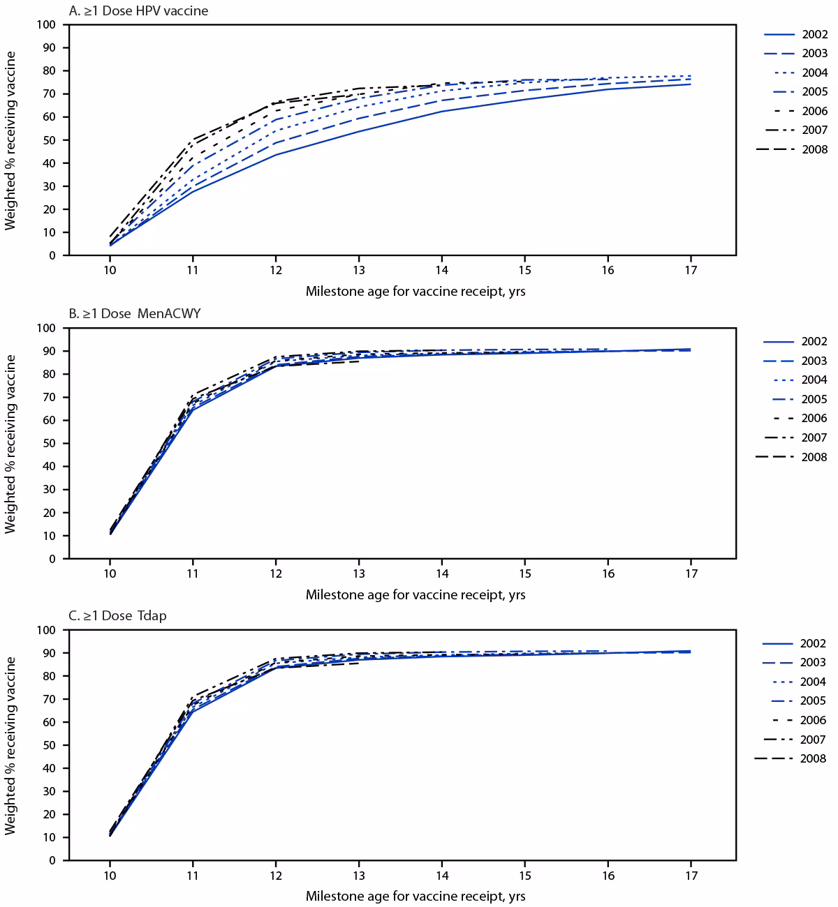 National Vaccination Coverage Among Adolescents Aged 13–17 Years — National Immunization Survey-Teen — United States, 2021 The figure consists of three line charts showing coverage with ≥1 dose of human papillomavirus vaccine (panel A), ≥1 dose of quadrivalent meningococcal conjugate vaccine (panel B), and ≥1 dose of tetanus, diphtheria, and acellular pertussis vaccine (panel C), among adolescents in the 2002–2008 annual birth cohorts in the United States, by birth year and milestone age using data from the National Immunization Survey-Teen during 2015–2021.