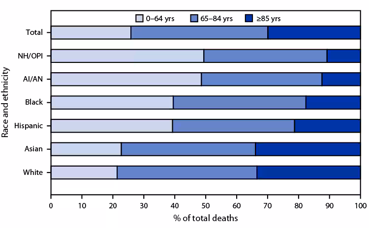 QuickStats: Percentage of Total Deaths, by Age and Hispanic Origin and Race — United States, 2020 The figure is a bar chart showing percentage of total deaths, by age and Hispanic origin and race, in the United States during 2020.