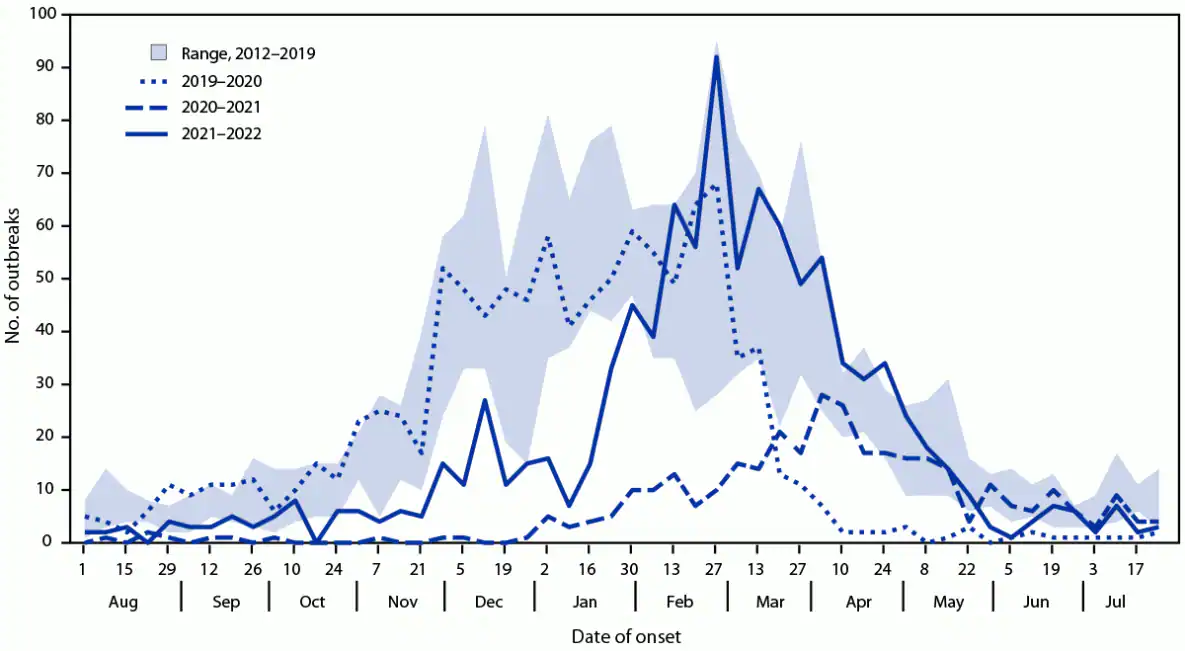 Notes from the Field: Norovirus Outbreaks Reported Through NoroSTAT — 12 States, August 2012–July 2022 The figure is a line chart showing the number of norovirus outbreaks reported to the National Outbreak Reporting System by Norovirus Sentinel Testing and Tracking Network states, by month of outbreak onset, in twelve states during 2012–2022.