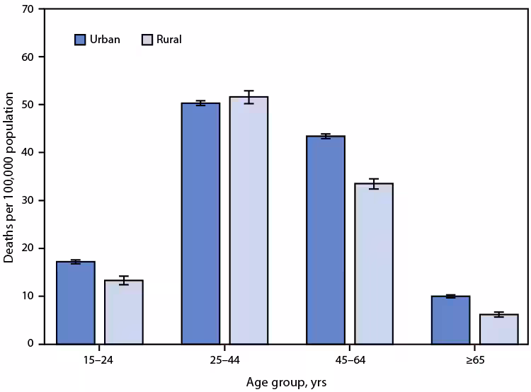 QuickStats: Drug Overdose Death Rates Among Persons Aged ≥15 Years, by Age Group and Urban-Rural Status — National Vital Statistics System, United States, 2020 The figure is a bar chart showing the drug overdose death rates among persons aged ≥15 years, by age group and urban-rural status, in the United States during 2020, according to the National Vital Statistics System.