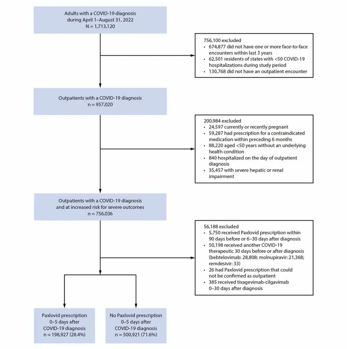 Paxlovid Associated with Decreased COVID-19 Hospitalizations Among Adults – United States, April–September 2022 The figure is a flow chart outlining the identification of patient records in the Cosmos data set that were used to examine the association between receiving a Paxlovid (nirmatrelvir-ritonavir) prescription within 5 days of COVID-19 diagnosis and COVID-19–associated hospitalization within 30 days in the United States during April–September 2022.