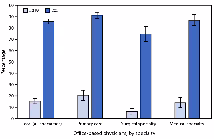 QuickStats: Percentage of Office-Based Physicians Using Telemedicine Technology, by Specialty — United States, 2019 and 2021 Figure is a bar graph indicating the percentage of U.S. office-based physicians using telemedicine technology in 2019 and 2021, by specialty.