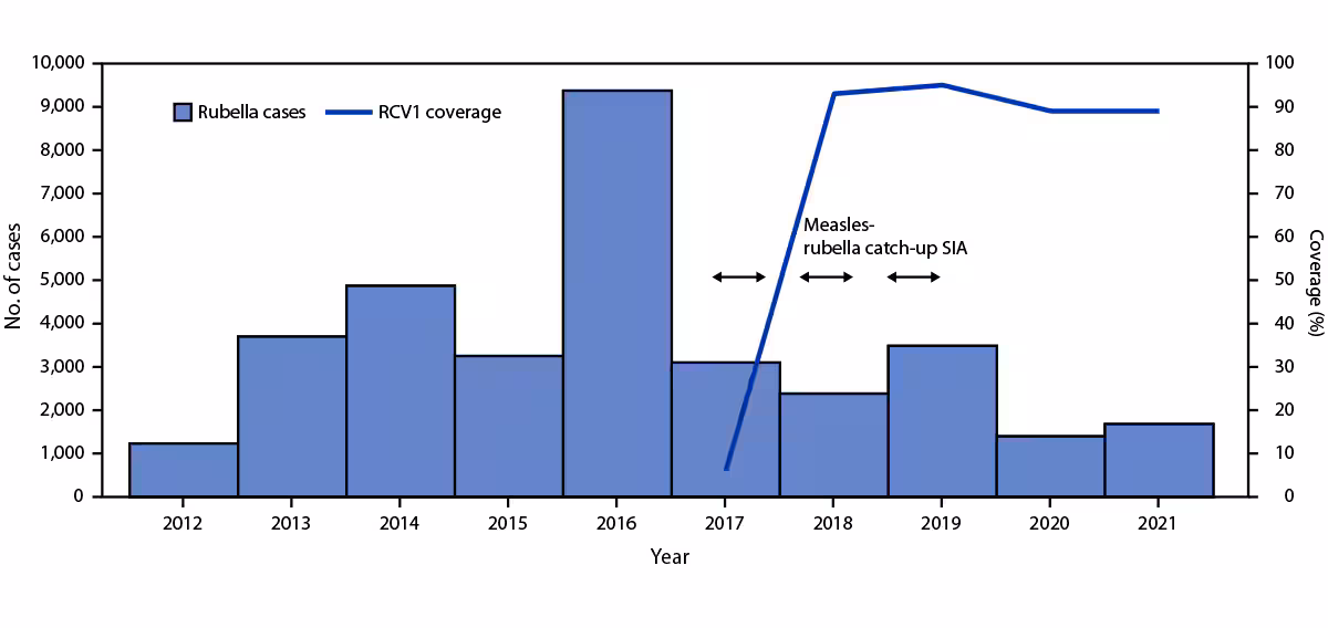 Progress Toward Measles and Rubella Elimination — India, 2005–2021 The figure is a bar and line chart showing the number of reported rubella cases, estimated percentage of children who received their first dose of rubella-containing vaccine, and supplementary immunization activities, by year during 2012–2021 in India.