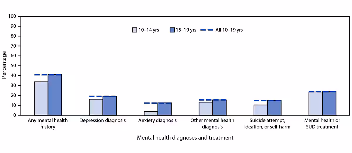 Drug Overdose Deaths Among Persons Aged 10–19 Years — United States, July 2019–December 2021 This figure is a bar graph illustrating the mental health history of 1,871 U.S. drug overdose decedents aged 10–19 years, overall and by age group, from the State Unintentional Drug Overdose Reporting System for 43 jurisdictions during July 2019 – December 2021.