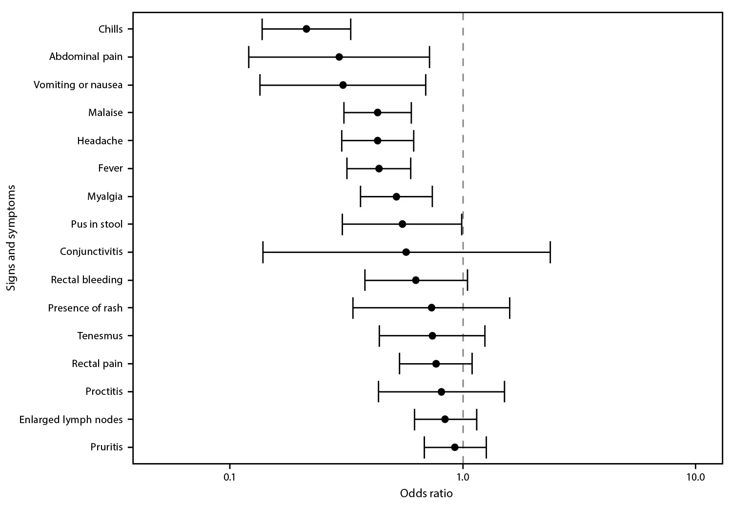 Demographic and Clinical Characteristics of Mpox in Persons Who Previously Received 1 Dose of JYNNEOS Vaccine Compared with Mpox in Unvaccinated Persons — 29 U.S. Jurisdictions, May 22–September 3, 2022 The figure is a forest plot showing odds of signs and symptoms present among persons with mpox who received 1 dose of JYNNEOS vaccine compared with those in unvaccinated persons with mpox in 29 U.S. jurisdictions, during May 22–September 3, 2022.