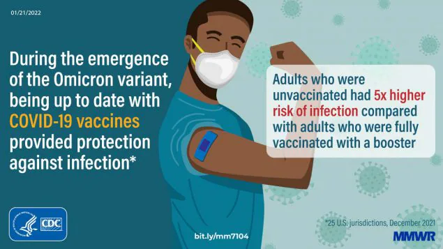 COVID-19 Incidence and Death Rates Among Unvaccinated and Fully Vaccinated Adults with and Without Booster Doses During Periods of Delta and Omicron Variant Emergence — 25 U.S. Jurisdictions, April 4–December 25, 2021 This figure describes how being up to date with COVID-19 vaccination provided protection against infection during the emergence of Omicron.