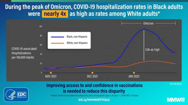 COVID-19–Associated Hospitalizations Among Adults During SARS-CoV-2 Delta and Omicron Variant Predominance, by Race/Ethnicity and Vaccination Status — COVID-NET, 14 States, July 2021–January 2022 This figure is a graphic describing how COVID-19 hospitalization rates were higher among Black adults than among White adults during Omicron.