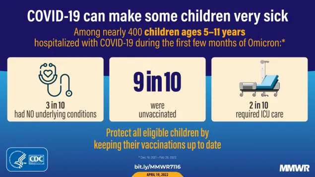 Hospitalizations of Children Aged 5–11 Years with Laboratory-Confirmed COVID-19 — COVID-NET, 14 States, March 2020–February 2022 This figure is a graphic describing how COVID-19 can make some children very sick.