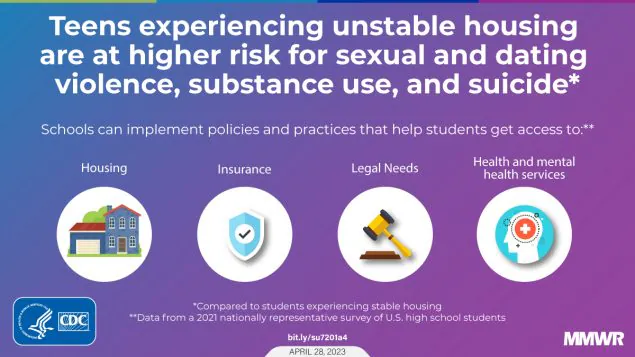 Experiences of Unstable Housing Among High School Students — Youth Risk Behavior Survey, United States, 2021 The figure is a graphic with text about how teens experiencing unstable housing are at higher risk for negative health outcomes.
