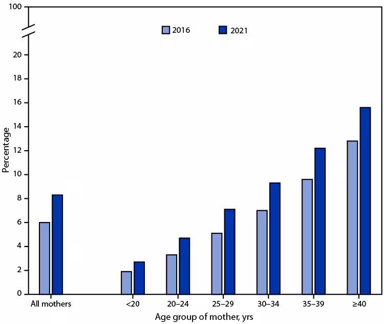 QuickStats: Percentage of Mothers with Gestational Diabetes, by Maternal Age — National Vital Statistics System, United States, 2016 and 2021 The figure is a bar chart showing percentage of mothers with gestational diabetes, by maternal age, according to the National Vital Statistics System, in the United States during 2016 and 2021.