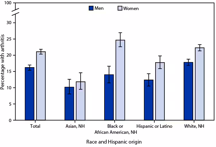 QuickStats: Age-Adjusted Percentage of Adults Aged ≥18 Years With Arthritis, by Sex and Race and Hispanic Origin — National Health Interview Survey, United States, 2021 Figure is a bar graph indicating the age-adjusted percentage of U.S. adults aged ≥18 years with arthritis in 2021, by sex and race and Hispanic origin, based on data from the National Health Interview Survey.