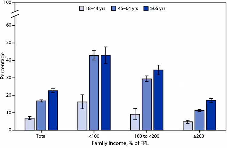 QuickStats: Percentage of Adults Aged ≥18 Years in Fair or Poor Health, by Family Income and Age Group — National Health Interview Survey, United States, 2021 The figure is a bar chart showing the percentage of adults aged ≥18 years in fair or poor health, by family income and age group, in the United States during 2021 according to the National Health Interview Survey.