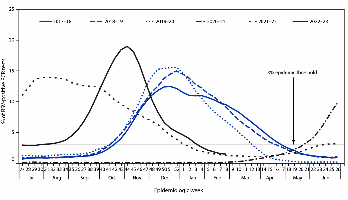 The figure is a line chart showing percentage of polymerase chain reaction test results positive for respiratory syncytial virus in the United States during July 2017–February 2023.