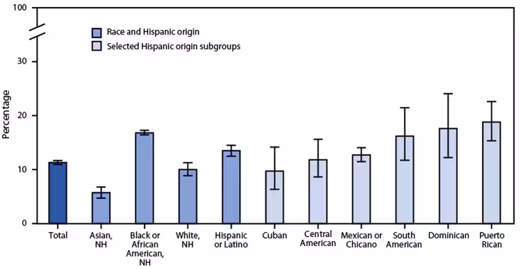 QuickStats: Percentage of Adults Who Were in Families Having Problems Paying Medical Bills During the Previous 12 Months, by Race and Selected Hispanic Origin Subgroups — National Health Interview Survey, United States, 2020−2021 The figure is a bar chart showing the percentage of adults who were in families having problems paying medical bills during the previous 12 months, by race and selected Hispanic origin subgroups, during 2020−2021 in the United States, according to the National Health Interview Survey.
