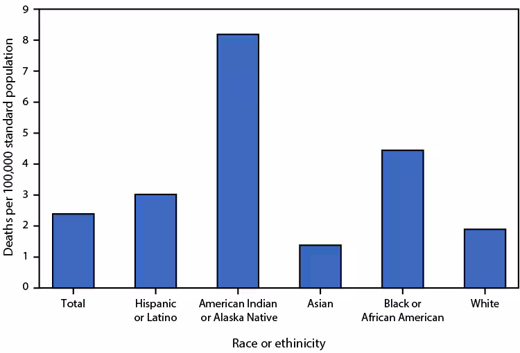 QuickStats: Age-Adjusted Death Rates for Pedestrians Involved in a Collision with a Motor Vehicle, by Race and Hispanic Origin — National Vital Statistics System, United States, 2021 Figure is a bar graph indicating the 2021 U.S. age-adjusted death rates for pedestrians involved in a collision with a motor vehicle, by race and Hispanic origin, based on data from the National Vital Statistics System.