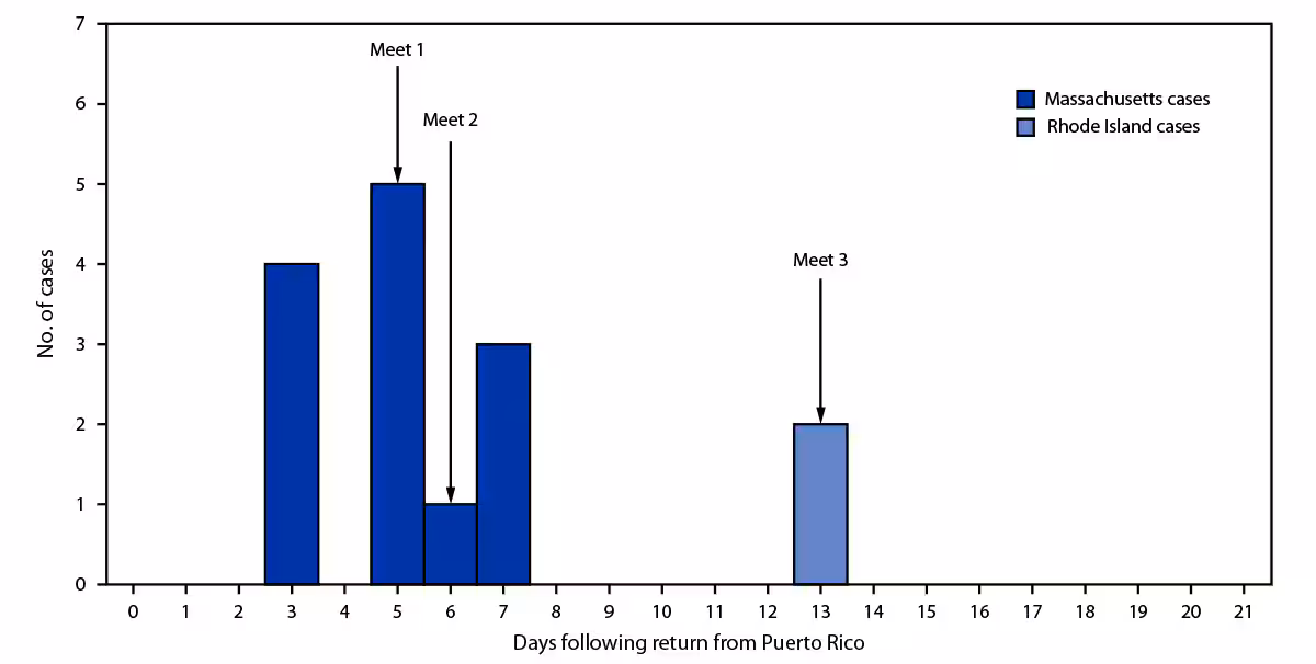 Notes from the Field: Outbreak of Cryptosporidiosis Among Collegiate Swimmers and Evidence of Secondary Transmission — Massachusetts and Rhode Island, 2023 A bar graph showing cryptosporidiosis cases among competitive collegiate swimmers at three swim meets in Massachusetts and Rhode Island, 2023.