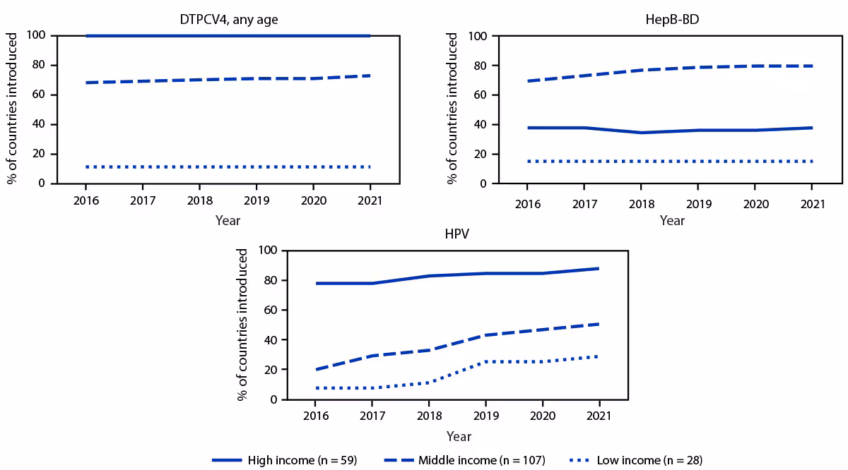 Status of New Vaccine Introduction — Worldwide, 2016–2021 The figure consists of three panels showing the percentage of countries worldwide that introduced selected World Health Organization-recommended vaccines into their national immunization schedule, by income status, during 2016–2021.