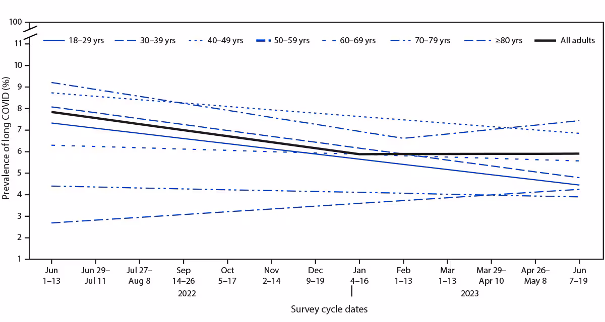 Long COVID and Significant Activity Limitation Among Adults, by Age — United States, June 1–13, 2022, to June 7–19, 2023 The figure contains modeled trend lines showing the prevalence of self-reported long COVID among all adults by age group in the United States during June 1–June 13, 2022, to June 7–June 19, 2023.