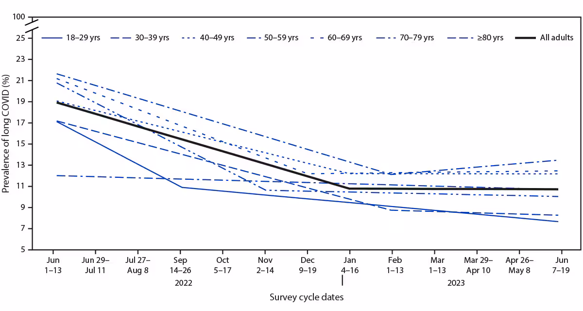 Long COVID and Significant Activity Limitation Among Adults, by Age — United States, June 1–13, 2022, to June 7–19, 2023 The figure contains modeled trend lines showing the prevalence of self-reported long COVID among adults with reported prior COVID-19 by age group in the United States during June 1–June 13, 2022, to June 7–June 19, 2023.