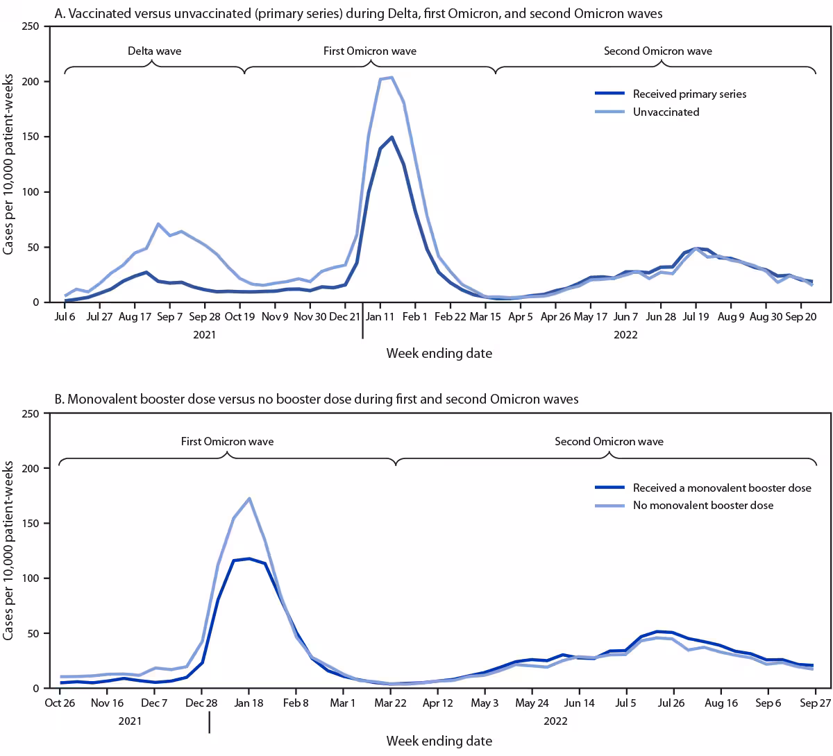 SARS-CoV-2 Infection and Death Rates Among Maintenance Dialysis Patients During Delta and Early Omicron Waves — United States, June 30, 2021–September 27, 2022 The figure is a set of two line graphs showing SARS-CoV-2 infections per 10,000 patient-weeks among maintenance dialysis patients, by COVID-19 primary and booster dose vaccination status in the United States according to the National Healthcare Safety Network during June 30, 2021–September 27, 2022.