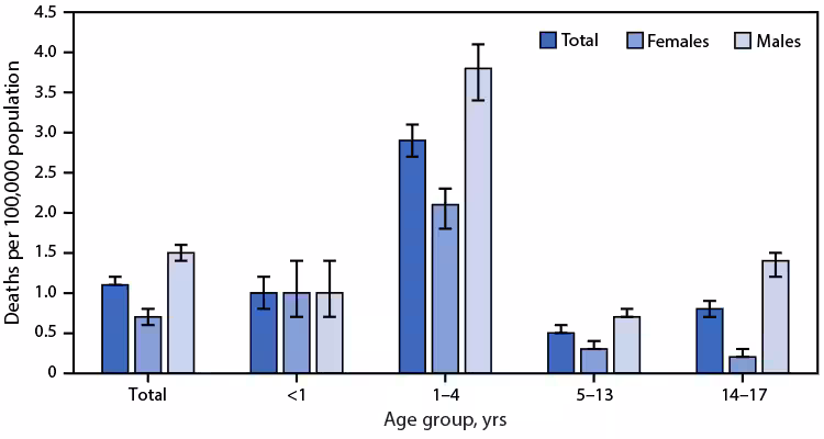 QuickStats: Unintentional Drowning Death Rates of Children and Adolescents Aged 0–17 Years, by Sex and Age Group — United States, 2020–2021 The figure is a bar graph showing unintentional drowning death rates of U.S. children and adolescents aged 0–17, by sex and age group during 2020–2021, according to the National Vital Statistics System.