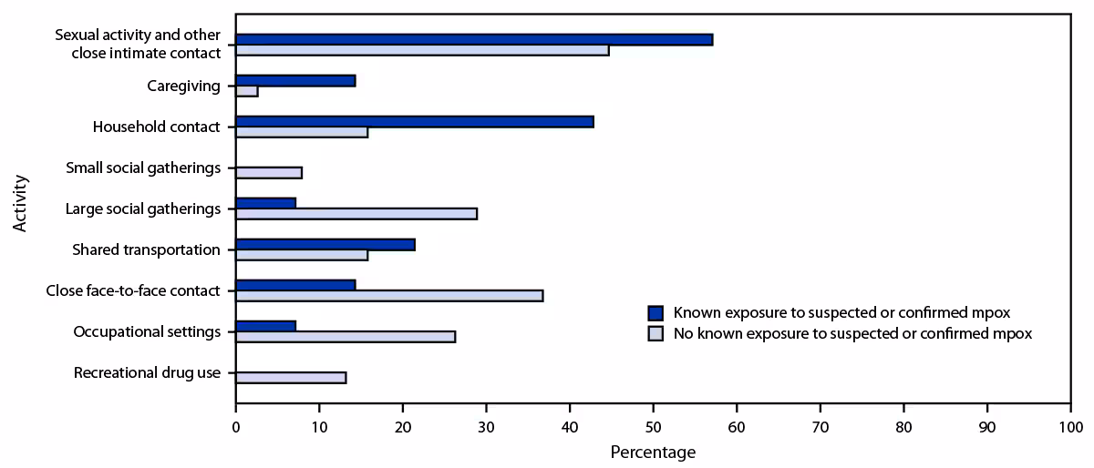 Possible Exposures Among Mpox Patients Without Reported Male-to-Male Sexual Contact — Six U.S. Jurisdictions, November 1–December 14, 2022 The figure is a bar graph indicating the self-reported activities of 52 U.S. mpox patients aged ≥18 years with no reported male-to-male sexual contact by exposure to a person with suspected or confirmed mpox (14 with known exposure and 38 with unknown exposure) during November 1–December 14, 2022.