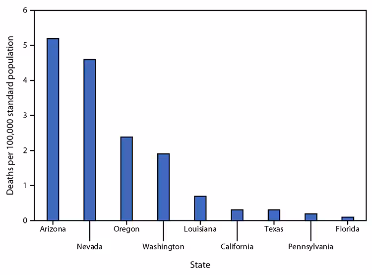 QuickStats: Age-Adjusted Rates of Death Involving Exposure to Excessive Heat Among States with the Highest Numbers of Deaths — National Vital Statistics System, United States, 2021 Figure is a bar graph indicating the 2021 age-adjusted rates of death involving exposure to excessive heat among U.S. states with the highest numbers of deaths, based on data from the National Vital Statistics System.