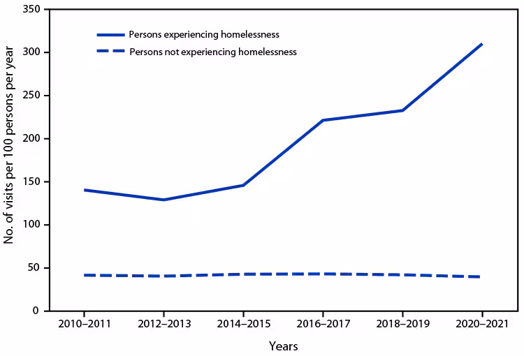 QuickStats: Rate of Emergency Department Visits, by Homeless Status — National Hospital Ambulatory Medical Care Survey, United States, 2010–2021 The figure is a line chart indicating the rate of emergency department visits in the United States, by homeless status during 2010–2021, according to data from the National Hospital Ambulatory Medical Care Survey.
